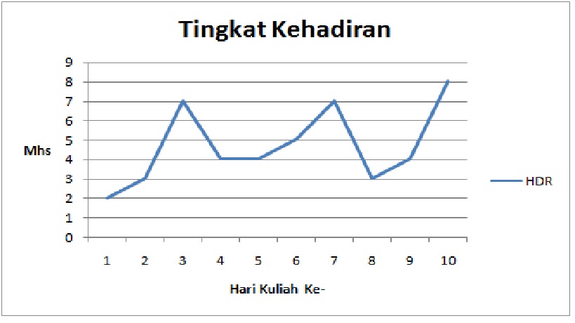 Tingkat kehadiran mahasiswa pada kuliah Sistem Operasi 2012