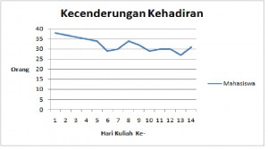 Kecenderungan kehadiran pada kuliah Bahasa Indonesia