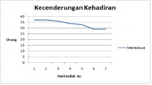 Kecenderungan kehadiran pada kuliah Bahasa Indonesia