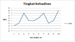 Tingkat kehadiran mahasiswa pada kuliah Sistem Operasi 2012