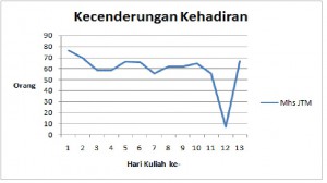 Kecenderungan kehadiran pada perkuliahan bahasa