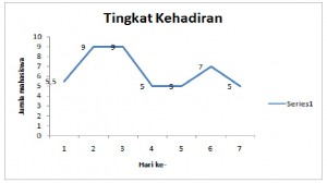 Tingkat kehadiran mahasiswa pada kuliah Sistem Basis Data 2012